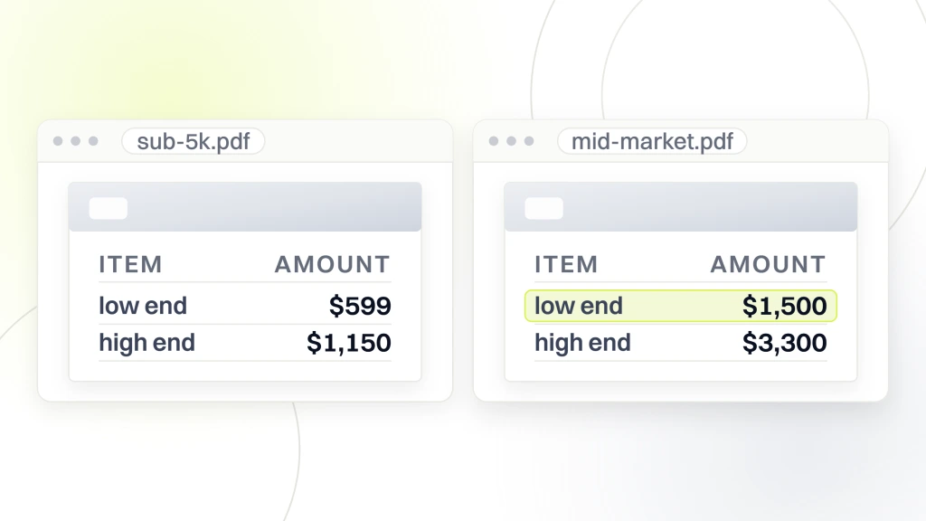 Two priced documents side by side, one for accounts under $5,000 monthly spend showing $599 and $1,150, the other for mid-market accounts showing $1,500 highlighted and $3,300, from a guide to google Ads Management Utah.