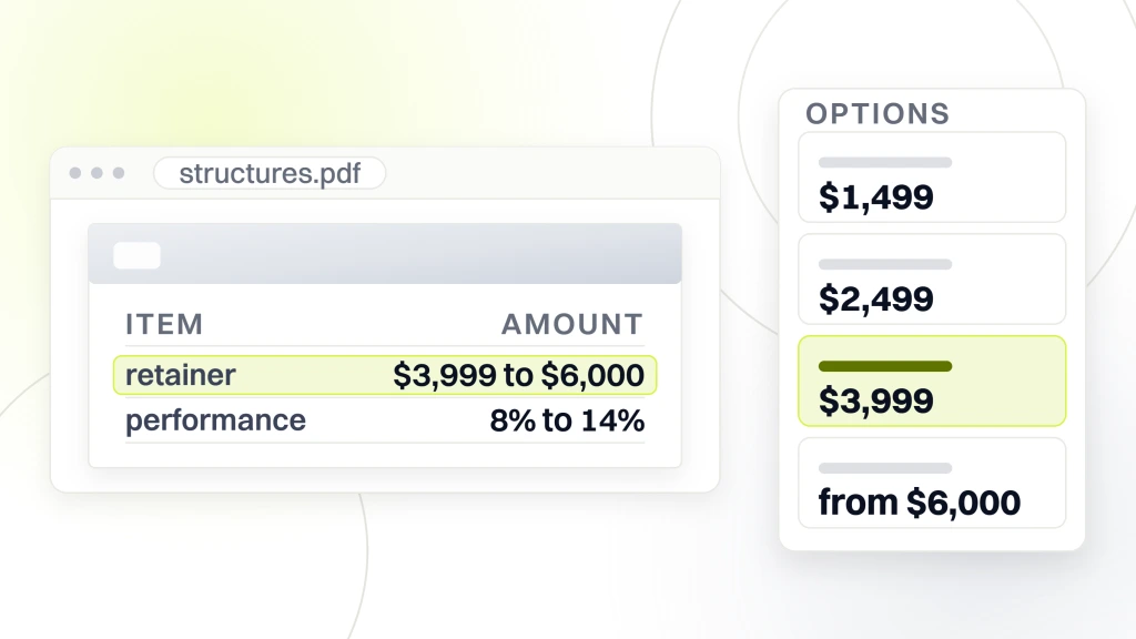 Food brand marketing agency. A quote document in a viewer with two lines reading retainer $3,999 to $6,000 and performance 8% to 14%, and an options card beside it holding the four monthly anchors.