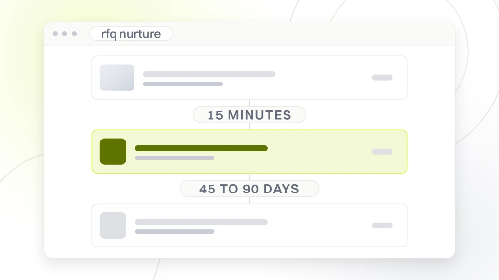 Marketing Automation for Manufacturing. A sequence builder window titled rfq nurture, with three step cards stacked down the middle and the waits between them labeled 15 minutes and 45 to 90 days.