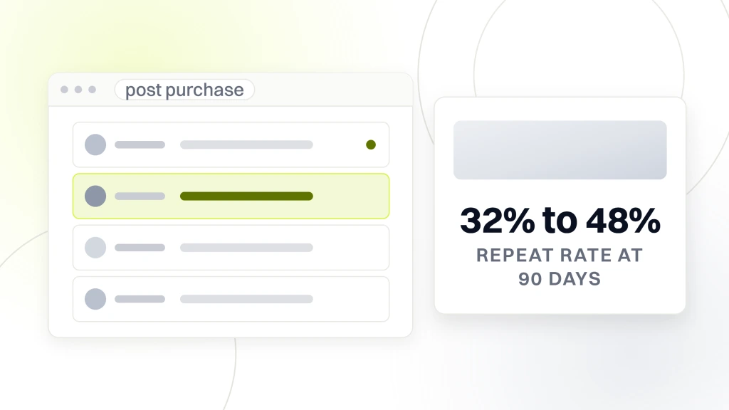 A mail client window titled post purchase listing four messages with their sender and subject rules, and a card beside it reading 32% to 48% repeat rate at 90 days, from a guide to omnichannel Ecommerce Marketing.