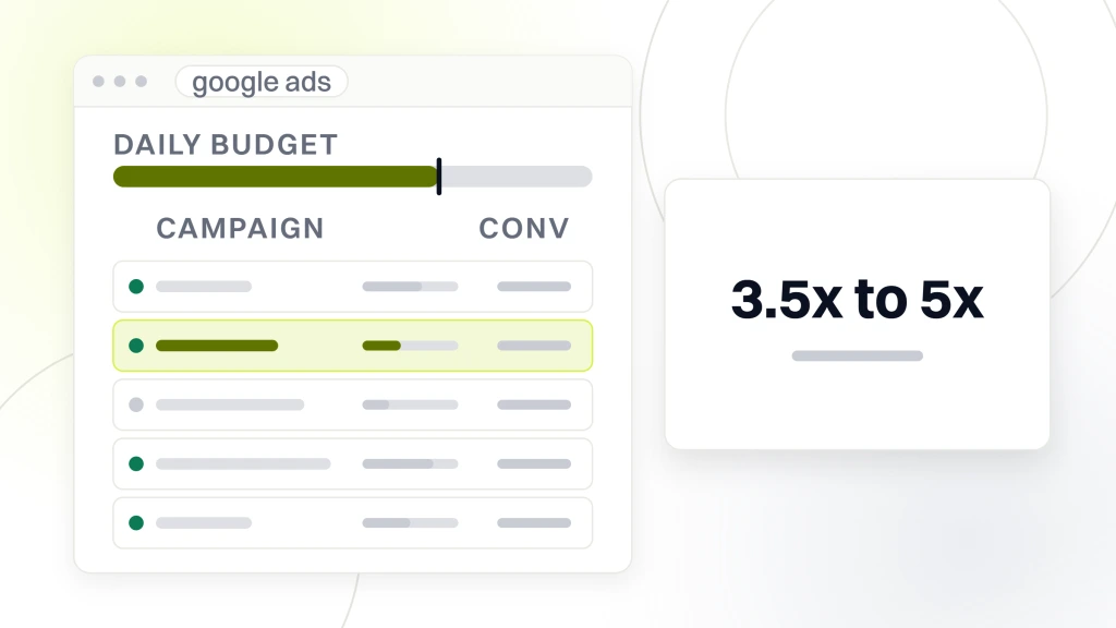 An ads account window titled google ads with five campaign rows and a daily budget rail, the second row highlighted, and a panel beside it reading 3.5x to 5x performance max return target, from a guide to PPC Strategy for Ecommerce.