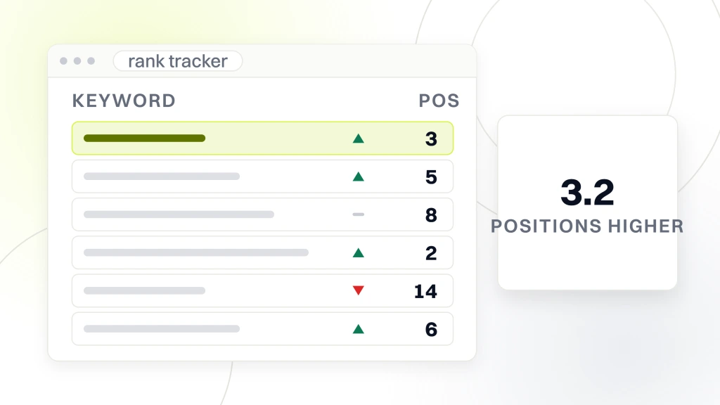 SEO for Fashion Ecommerce. A rank tracker window with six keyword rows, their movement arrows and positions, and a panel beside it reading 3.2 positions higher.