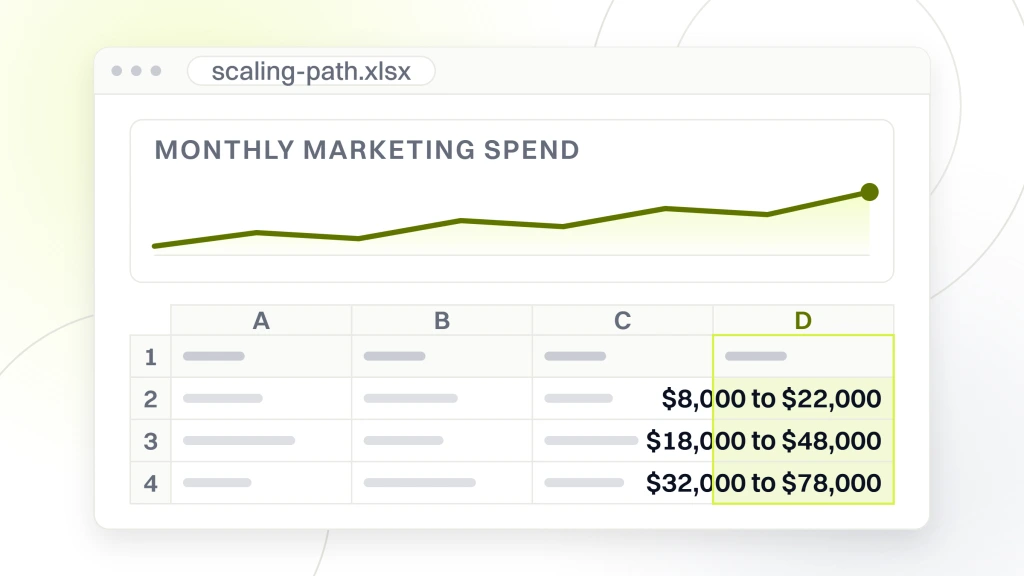 A spreadsheet export in a viewer with a chart above the table it was built from, the read column headed monthly marketing spend holding the four stage bands, from a guide to skincare Marketing.