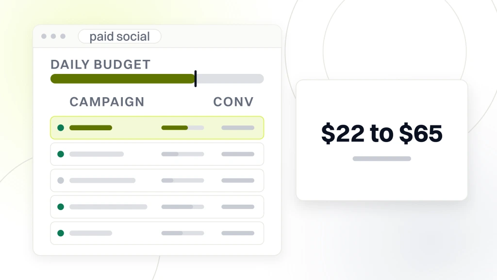 Social Media Marketing for Fashion Brands. An ads account window titled paid social with five campaign rows and a daily budget rail, the top row highlighted, and a panel beside it reading $22 to $65 blended cost per first order.
