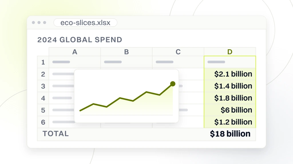Sustainable Pet Products Market. A spreadsheet export window titled eco-slices.xlsx with a read column headed 2024 global spend holding $2.1 billion, $1.4 billion, $1.8 billion, $6 billion and $1.2 billion, and a totals strip reading $18 billion.