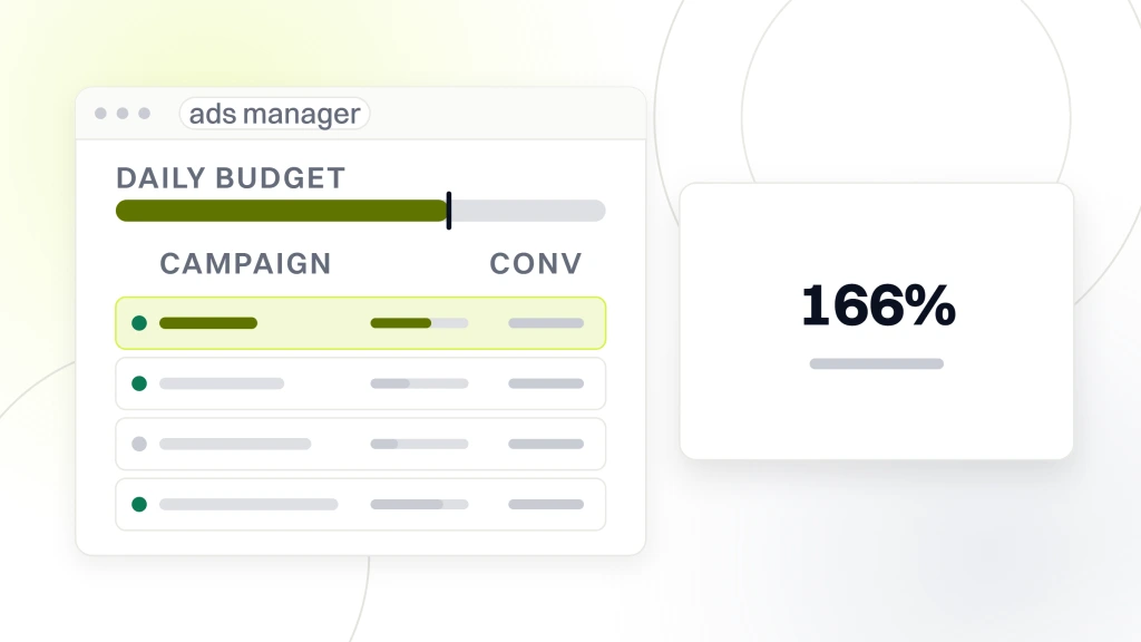 TikTok Marketing for Beauty Brands. An ads account window listing four campaign rows with the first highlighted, beside a white card carrying the figure 166% and the words total qualified leads.