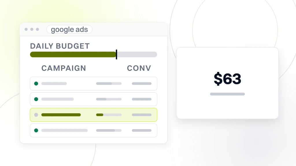PPC case study for SAAS. An ads account window listing four campaign rows with the third highlighted, beside a white card carrying the figure $63 and the words cost per lead, after.
