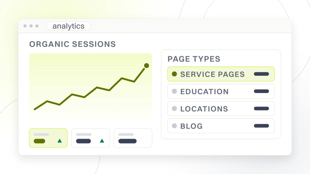 Healthcare content marketing. A split analytics window with a rising line chart and metric tiles on the left, and a page types table listing service pages, education, locations and blog on the right.