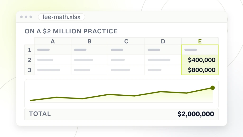 What Is a DSO in Dental. A spreadsheet export window titled fee-math.xlsx with a read column headed on a $2 million practice holding $400,000 and $800,000, and a totals strip reading $2,000,000.