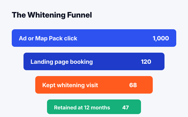Teeth whitening marketing funnel showing 1000 ad clicks converting to 47 retained patients