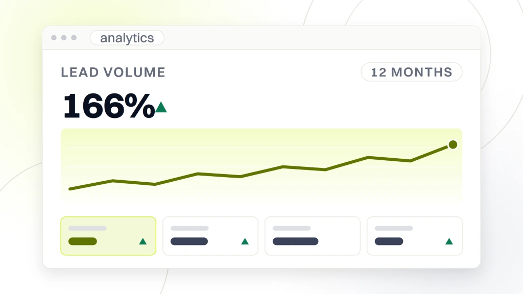 An analytics dashboard reading lead volume 166% over a twelve month range, with a rising line chart and four metric tiles beneath it, from a guide to beauty Social Media Marketing Agency.