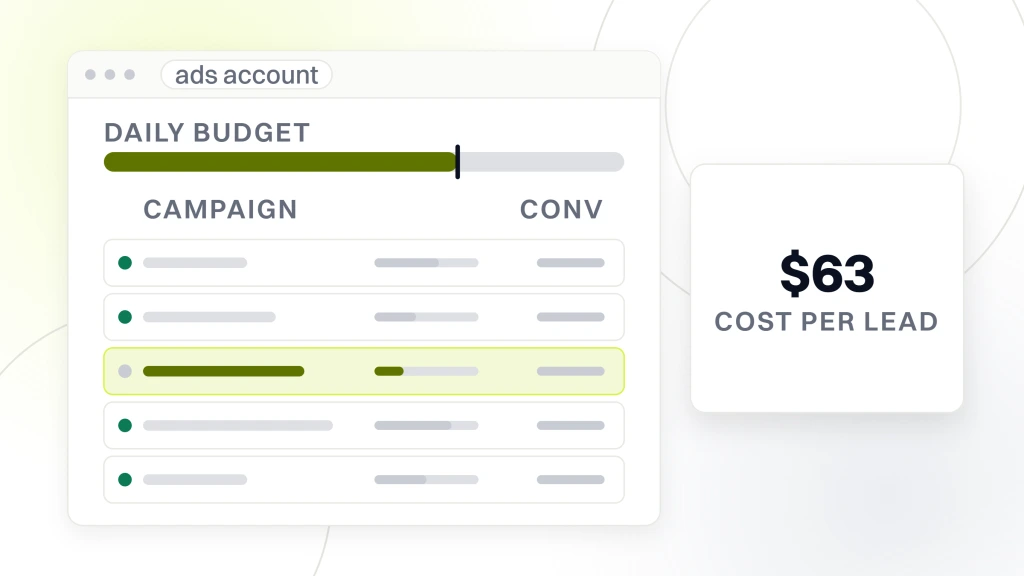 Best B2B SaaS PPC Agencies. An ads account window with a daily budget rail above five campaign rows, the third highlighted, beside a panel reading $63 cost per lead.
