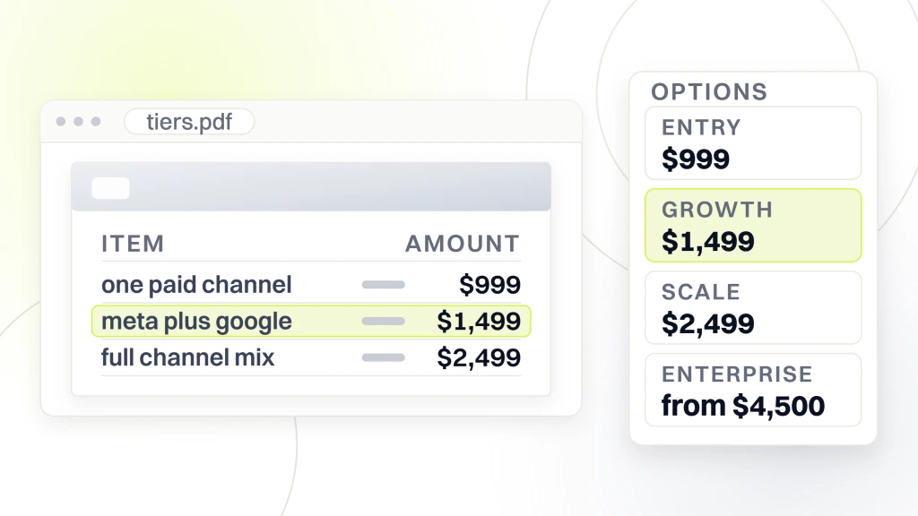 Ecommerce marketing firms. A tiers document open in a viewer with three line items, beside an options card listing four monthly tiers at $999, $1,499, $2,499 and from $4,500, with growth selected.