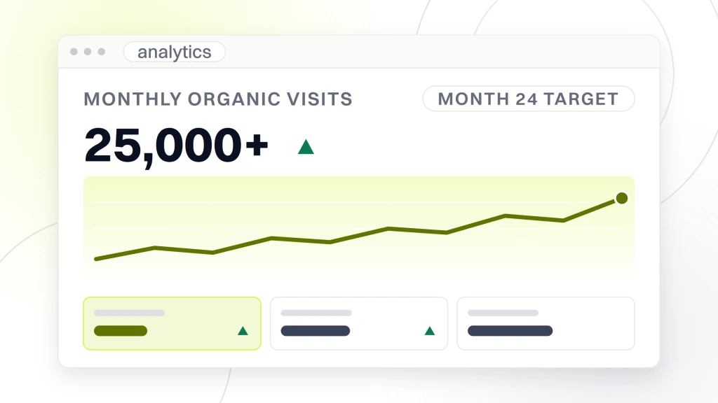 Ecommerce platform SEO. An analytics window headed monthly organic visits, with a pill reading month 24 target, the figure 25,000 plus, a line chart climbing steadily from left to right, and a row of three unlabeled metric tiles below it.