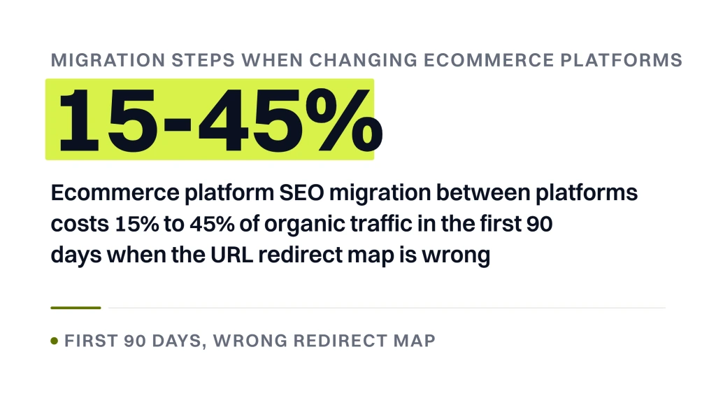 Best Ecommerce Platform for SEO. A stat banner reading 15 to 45 percent of organic traffic, above the sentence that a platform migration costs 15 percent to 45 percent of organic traffic in the first 90 days when the URL redirect map is wrong, with a source line reading first 90 days, wrong redirect map.