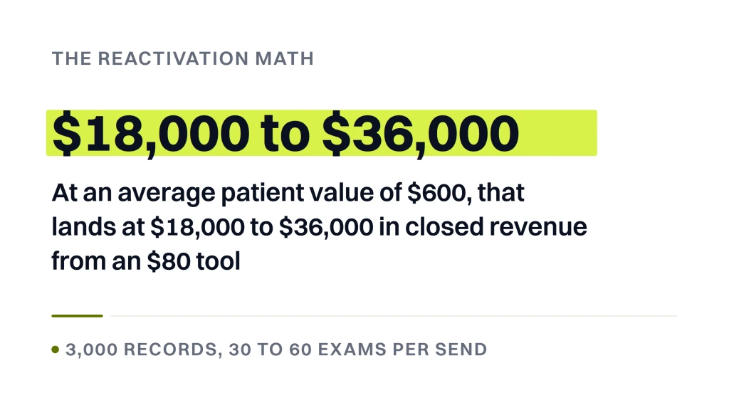 Email Marketing Software for Chiropractors. A stat banner headed the reactivation math, reading $18,000 to $36,000 in closed revenue from an $80 tool, with the guide's own sentence that at an average patient value of $600 a reactivation send lands in that range, attributed to the worked example of 3,000 records and 30 to 60 exams per send.