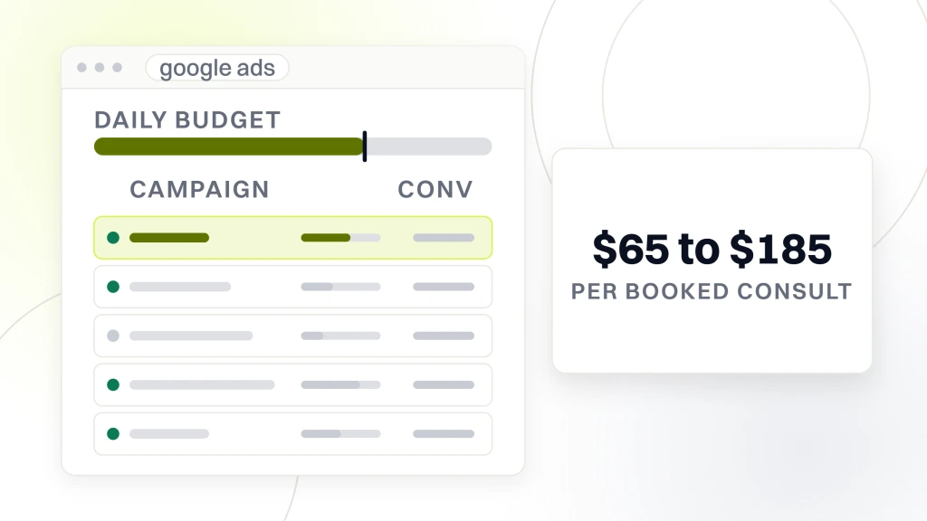 Best Marketing Channels for Med Spa Advertising. A Google Ads account window with five campaign rows and a daily budget rail, beside a panel reading $65 to $185 per booked consult.