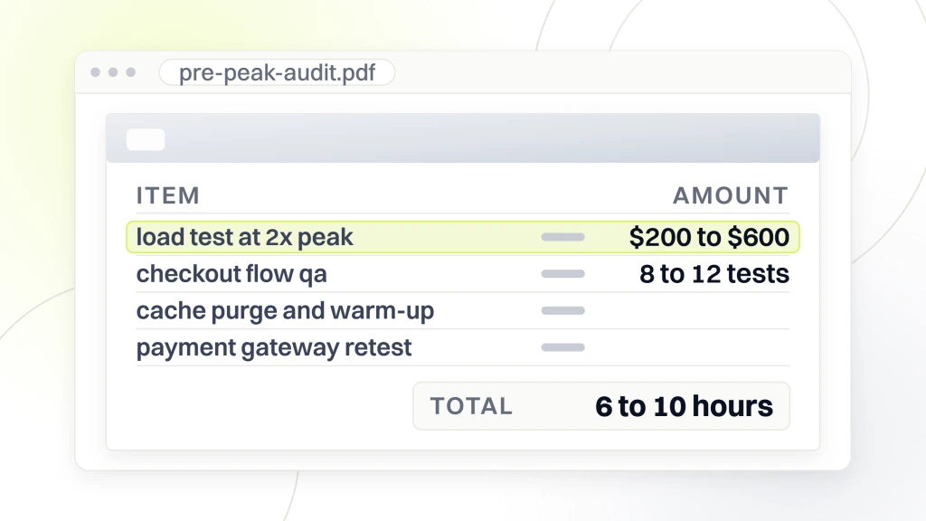 A quote document listing the pre-peak audit scope, with a load test at twice peak traffic priced at $200 to $600 highlighted, and a total of 6 to 10 hours, from a guide to pet Website Maintenance Checklist.