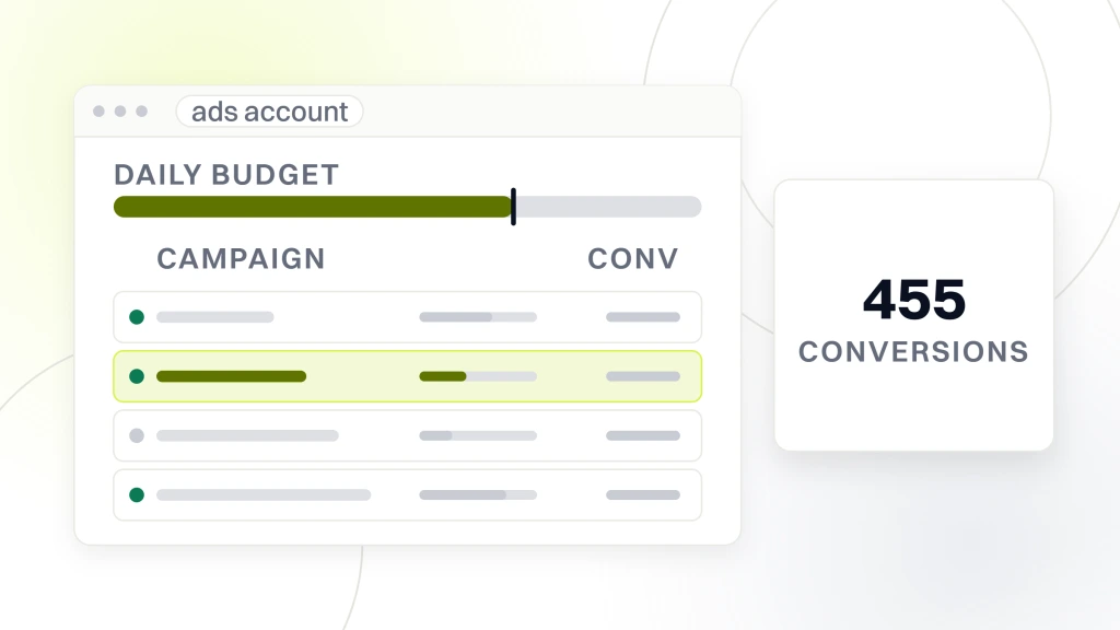 Pet products customer segments. An ads account window with a daily budget rail above four campaign rows, one highlighted, beside a panel reading 455 conversions.