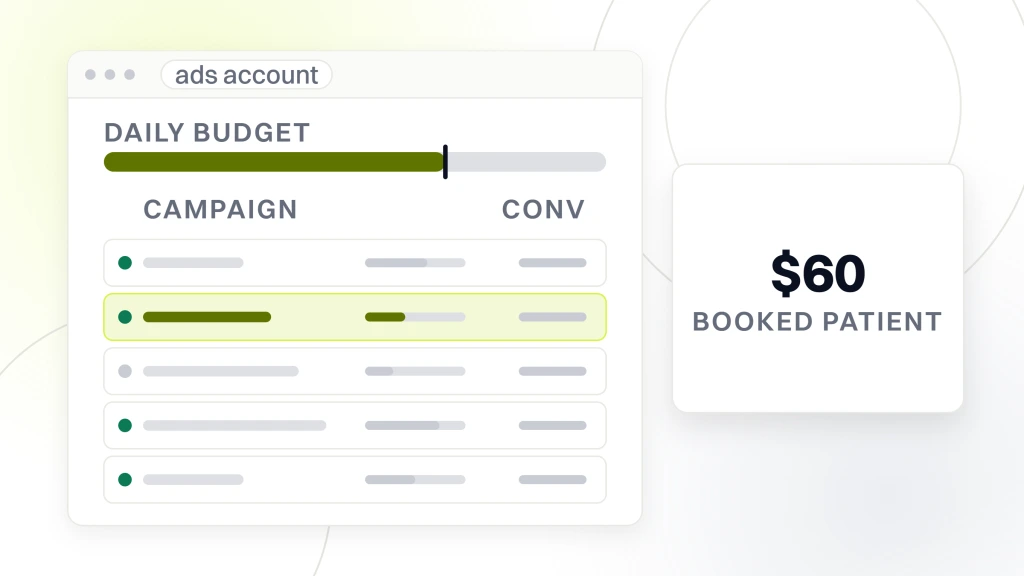 Converting Dental PPC Ads. An ads account window with a daily budget rail above five campaign rows, the second highlighted, beside a panel reading $60 booked patient.