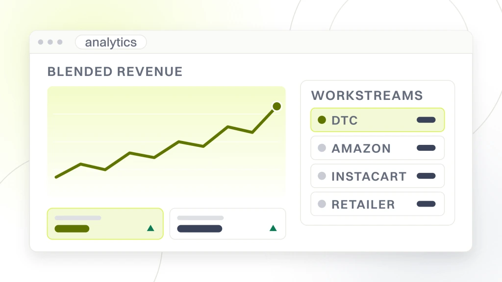 Digital marketing agencies for CPG food brands. An analytics window with a rising revenue line and metric tiles on the left and a workstream table on the right naming dtc, amazon, instacart and retailer.