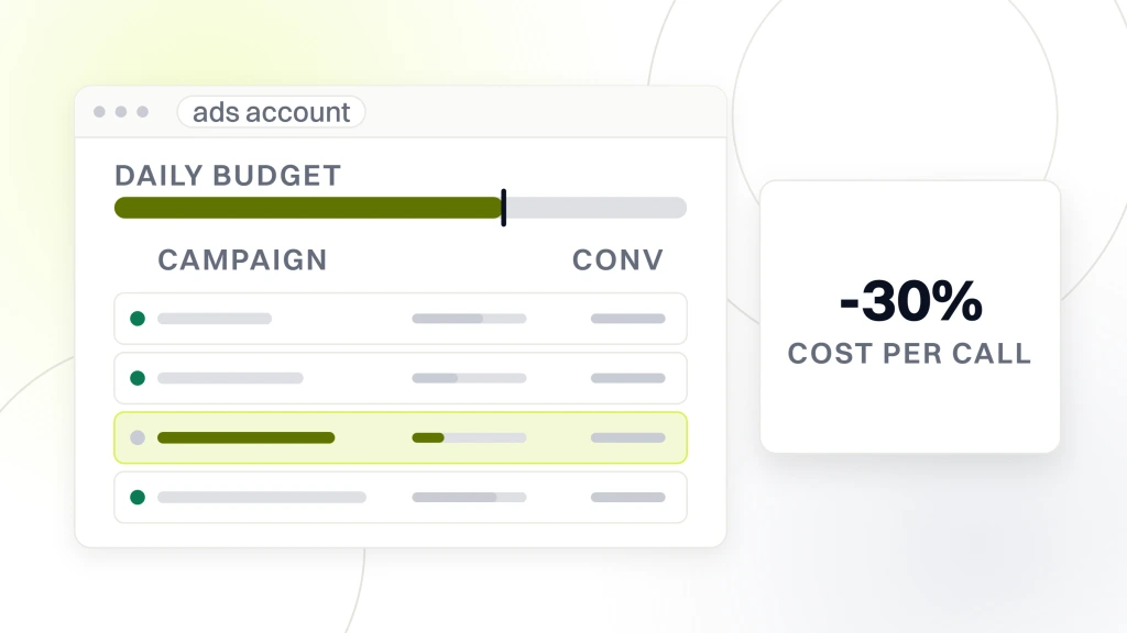 Dental Advertising Rules. An ads account window with a daily budget rail above four campaign rows, the third highlighted, beside a panel reading -30% cost per call.