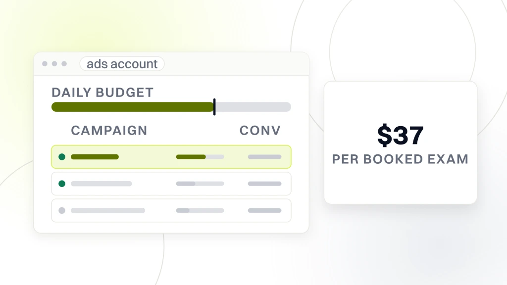 Meta ads for dentists. An ads account window with a daily budget rail above three campaign rows, the first highlighted, beside a panel reading $37 per booked exam.