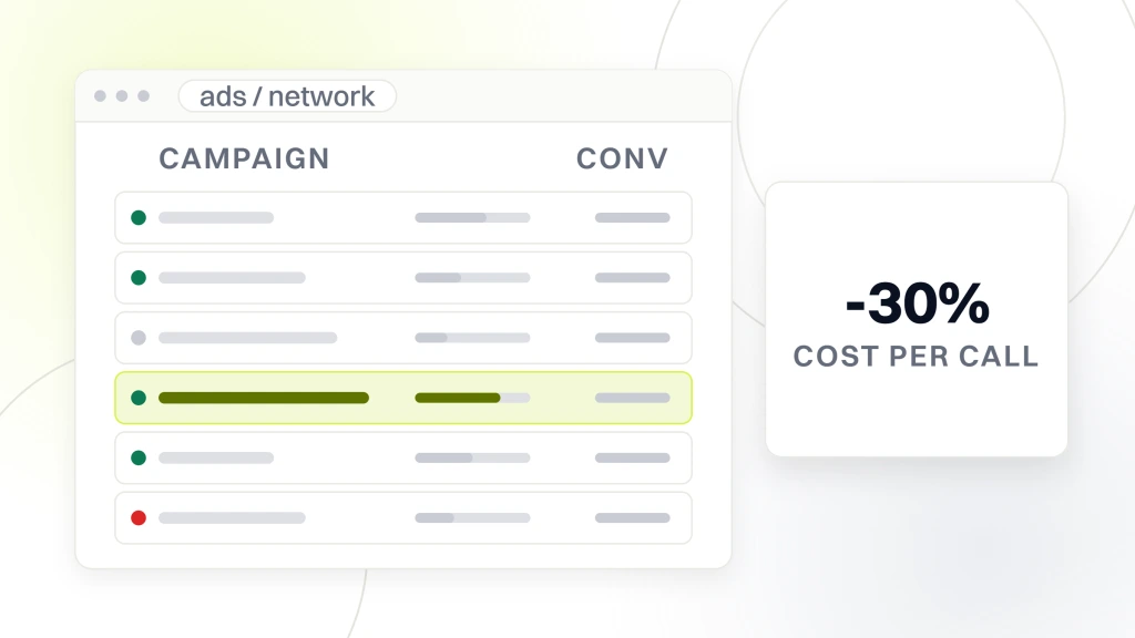 Dental DSO structure. An ads account window with a daily budget rail above six campaign rows, the fourth highlighted, beside a panel reading -30% cost per call.
