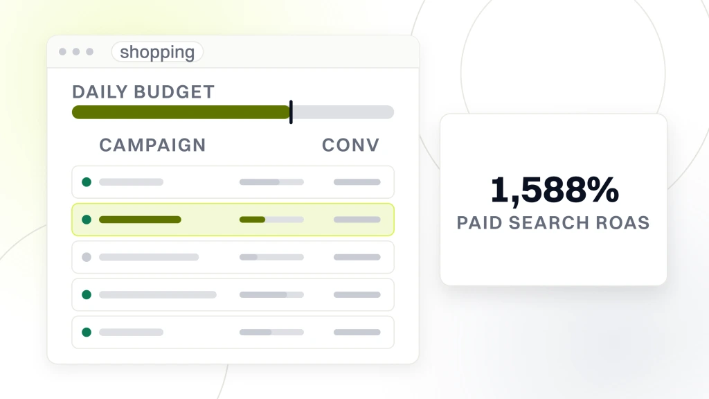An ads account window with a daily budget rail above five campaign rows, the second highlighted, beside a panel reading 1,588% paid search roas, from a guide to google Shopping Ads Management.