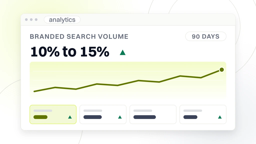Healthcare PPC channels. An analytics dashboard headed branded search volume, reading 10% to 15% with a rising delta mark, a date range pill for 90 days, a rising plot and four metric tiles.