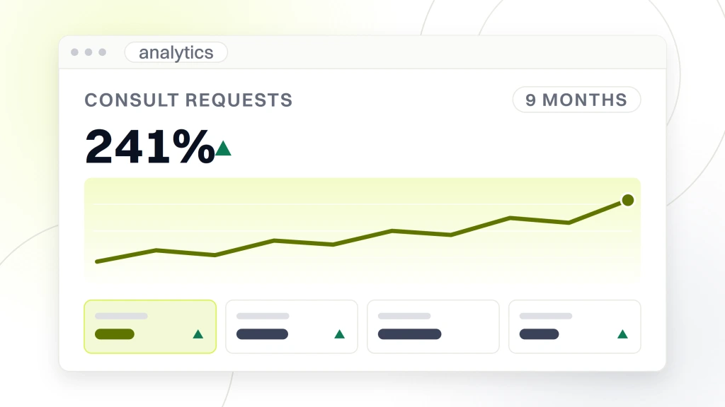 An analytics dashboard reading consult requests 241% over a nine month range, with a rising line chart and four metric tiles, from a guide to med Spa Marketing Trends 2026.