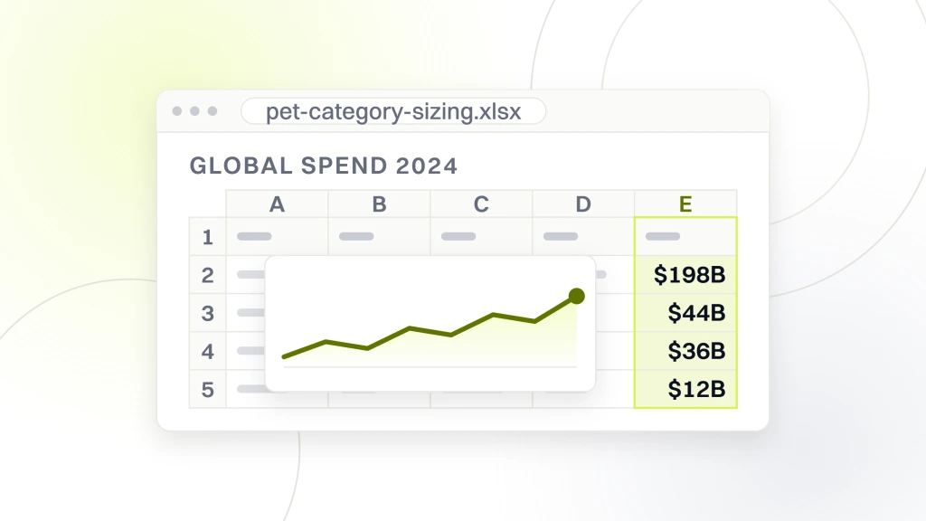 Pet Products Market. A spreadsheet export with a global spend 2024 column reading $198B, $44B, $36B and $12B, and a chart object sitting over the cells.