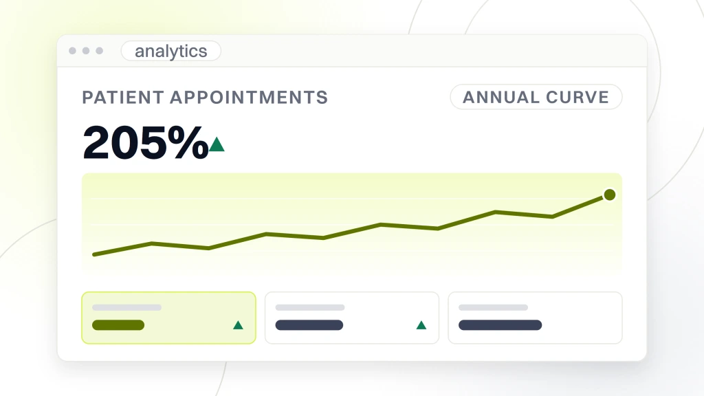 Chiropractor SEO agency. An analytics dashboard reading patient appointments 205% over the annual curve, with a rising line chart and three metric tiles.
