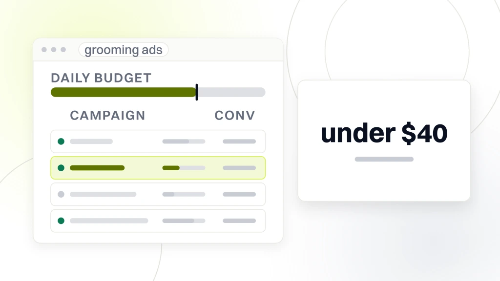 PPC for Pet Grooming. An ads account window with four campaign rows and a daily budget rail, the second row highlighted, beside a panel reading under $40 per booked appointment.
