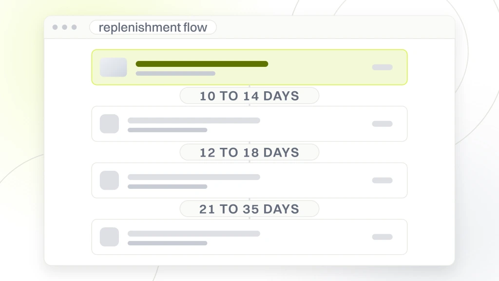 Beverage Brand Social Media. A flow builder showing four send cards joined by wait markers reading 10 to 14 days, 12 to 18 days and 21 to 35 days, with the first card live.
