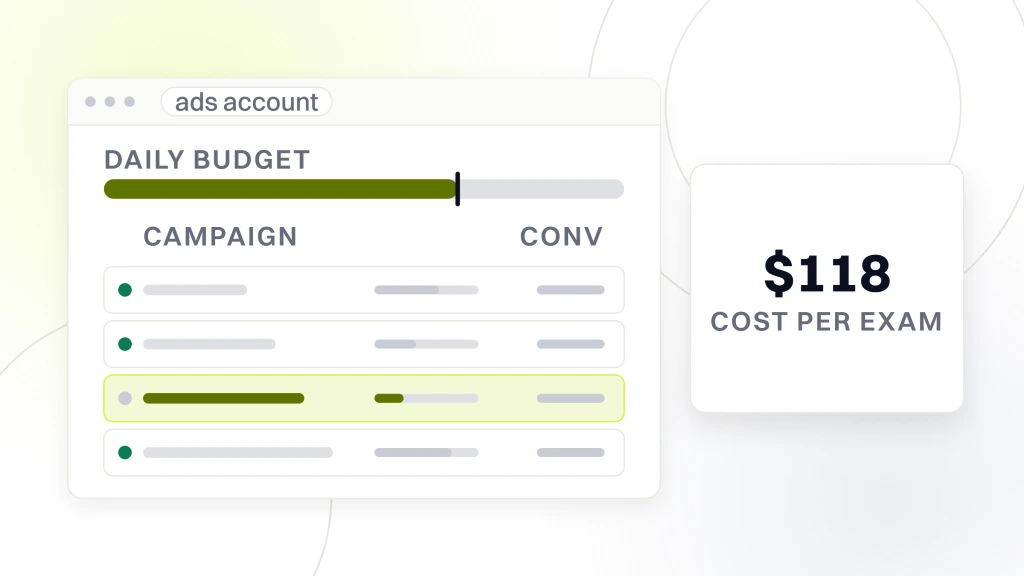 An ads account window with a daily budget rail above four campaign rows, the third highlighted, beside a panel reading $118 cost per exam, from a guide to chiropractor PPC.