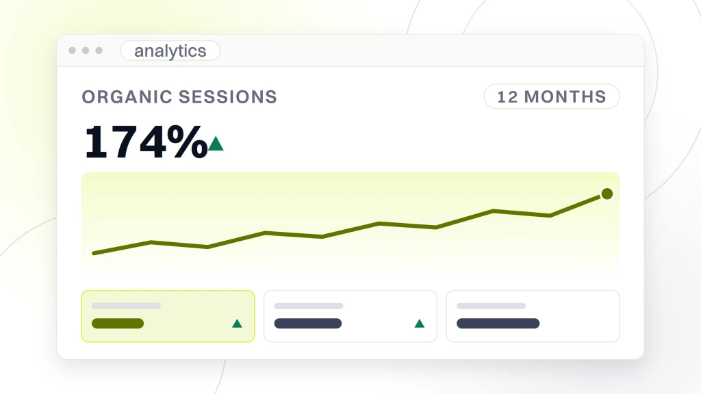 An analytics dashboard showing organic sessions at 174% with a rising line chart over twelve months and a row of metric tiles beneath it, from a guide to content Marketing for Fashion Brands.