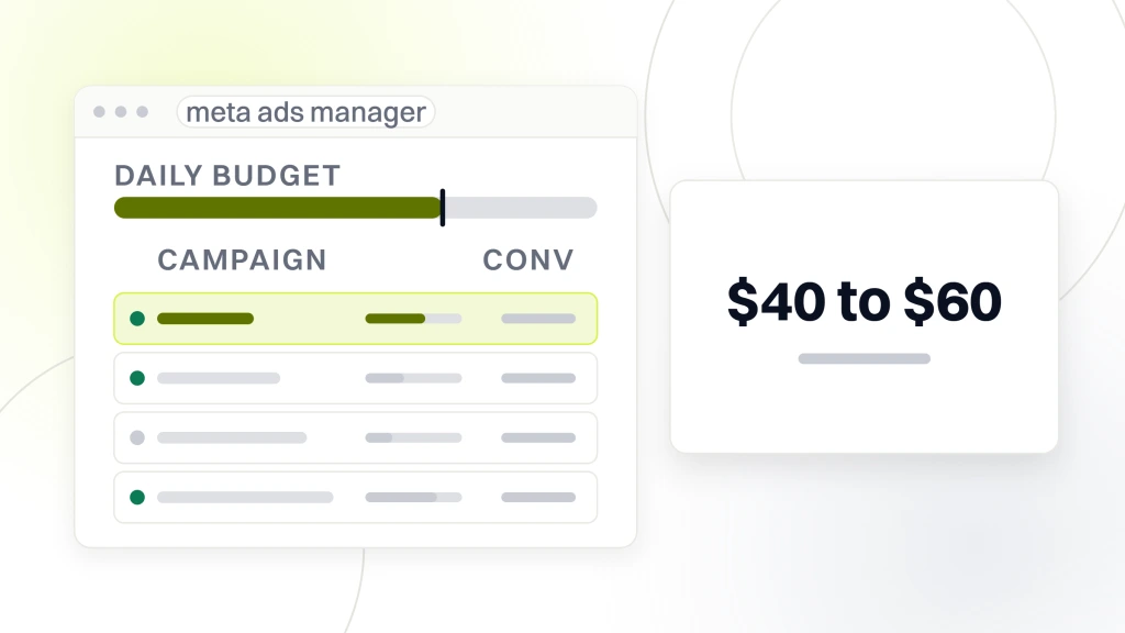 Dental Facebook Ads. A Meta ads manager window with four campaign rows and a daily budget rail, beside a panel reading $40 to $60 per day, cold audiences.