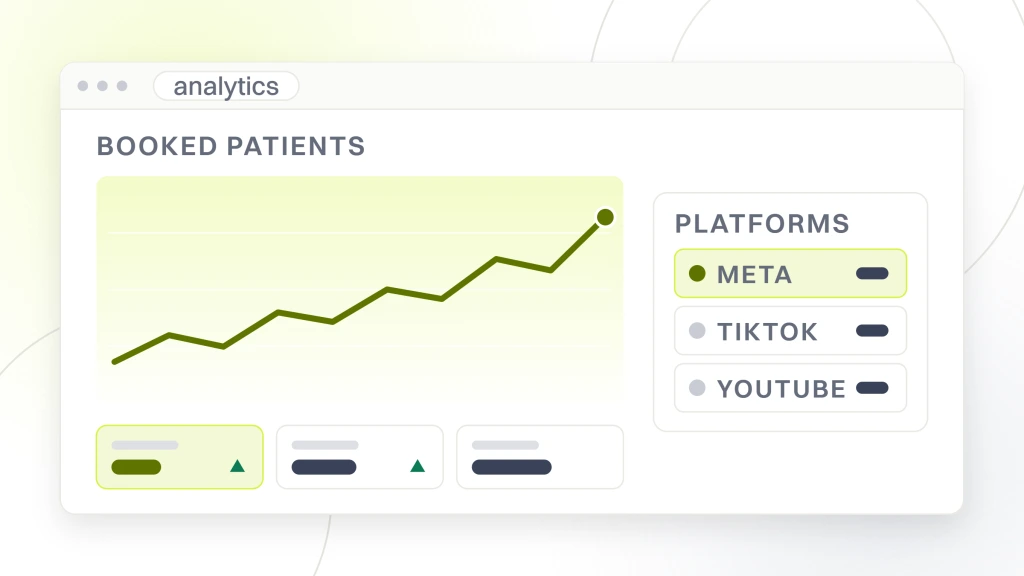 Dental Social Media Ads. An analytics window with a rising booked patients line and metric tiles on the left and a platform table on the right naming meta, tiktok and youtube.