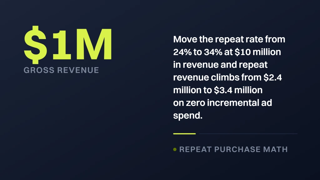 Fashion Marketing Strategies. A dark stat banner. At the left, one million dollars in lime, labeled gross revenue. At the right, the post's worked example: move the repeat rate from 24% to 34% at $10 million in revenue and repeat revenue climbs from $2.4 million to $3.4 million on zero incremental ad spend. A rule beneath it and the source line repeat purchase math.