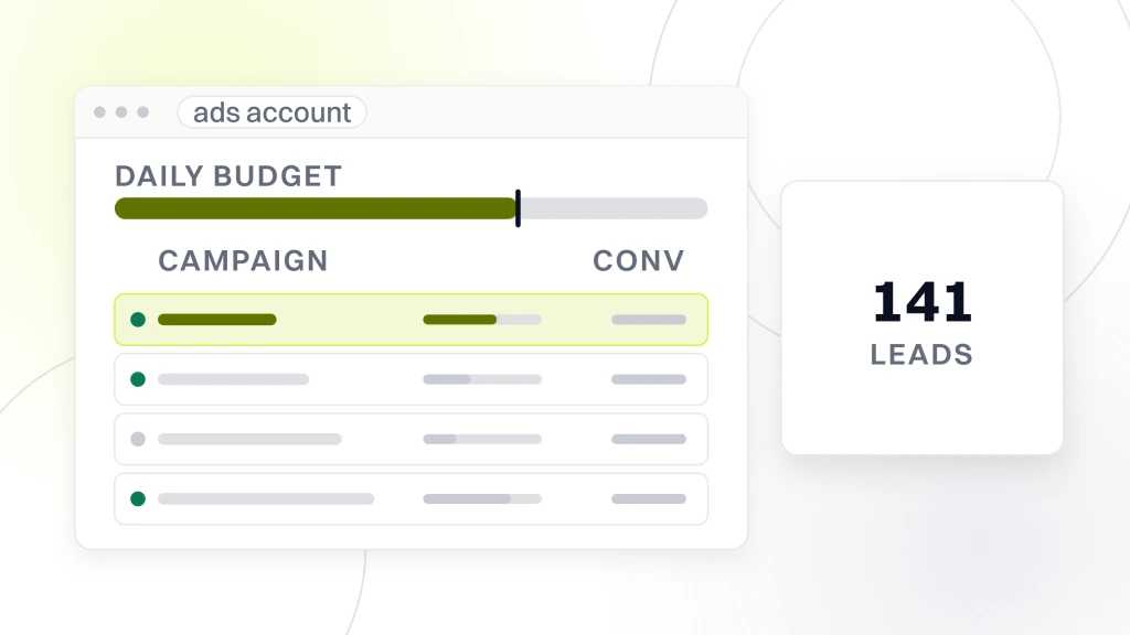 Google Ads Budget. An ads account window with a daily budget rail above four campaign rows, the first highlighted, beside a panel reading 141 leads.