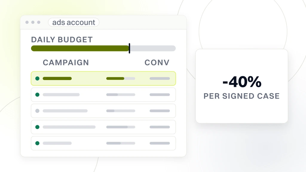 An ads account window with a daily budget rail above five campaign rows, the first highlighted, beside a panel reading -40% per signed case, from a guide to legal PPC Management.