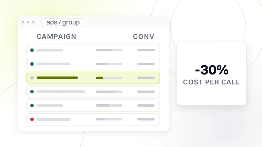Multi Location Dental PPC. An ads account window with a daily budget rail above six campaign rows, one highlighted, beside a panel reading -30% cost per call.