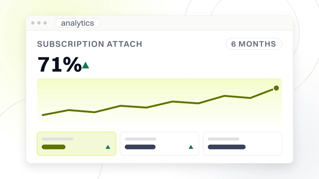 Pet Care Products. An analytics dashboard reading subscription attach 71% over a six month range, with a rising line chart and three metric tiles.