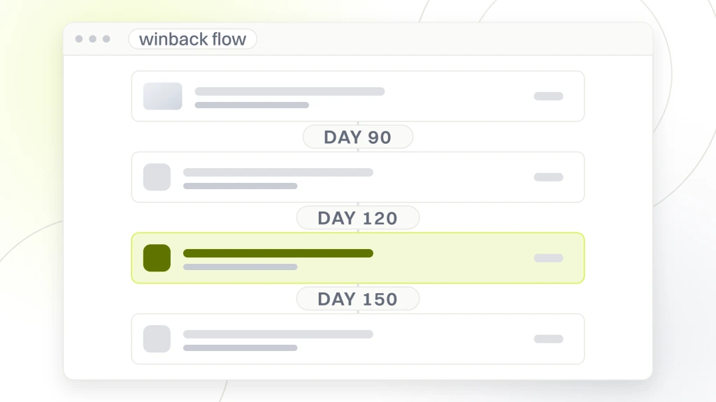 Pet Product Marketing Agency for DTC. A flow builder showing four email step cards joined by wait markers reading day 90, day 120 and day 150, with the third card live.