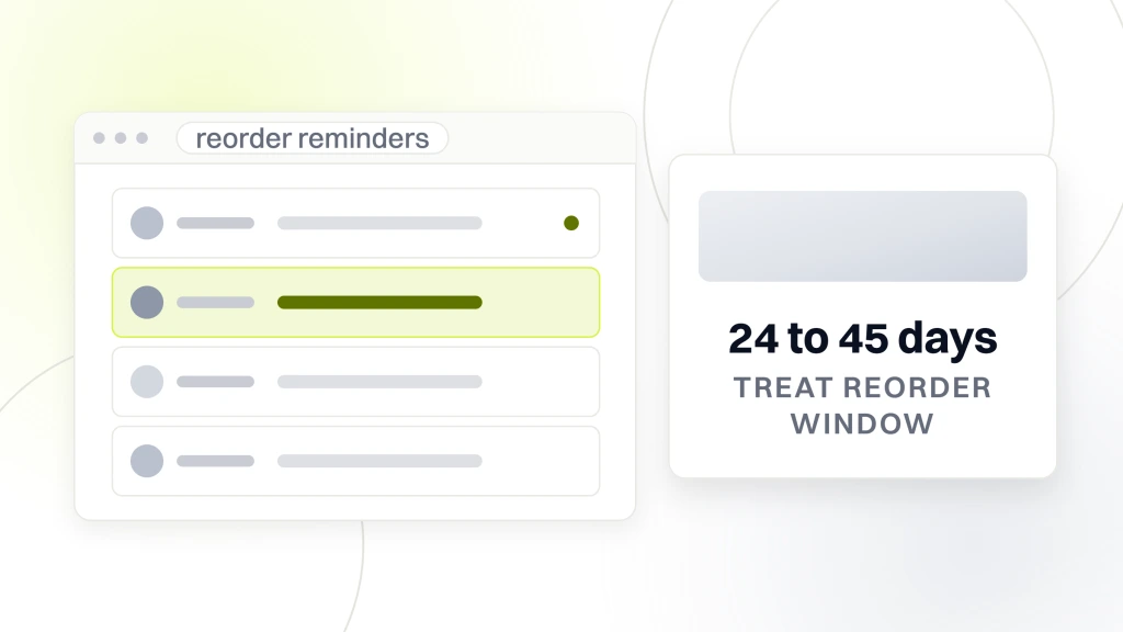 Pet Product Marketing Agency. A mail client window listing four reorder reminder sends, beside a panel reading 24 to 45 days, treat reorder window.