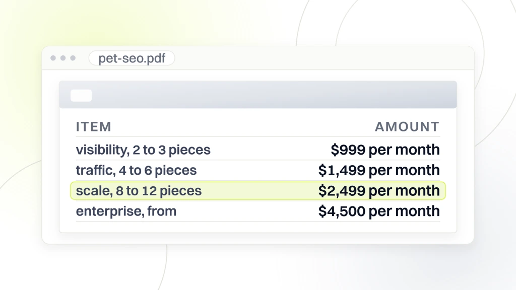 Pet SEO Services. A priced document open in a viewer listing four pet SEO retainer bands, Visibility at $999, Traffic at $1,499, Scale at $2,499 highlighted and Enterprise from $4,500 per month.