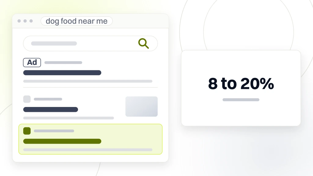 PPC for Pet Supply Shops. A search results page with one ad listing above three organic listings, beside a panel reading 8 to 20% near me conversion.