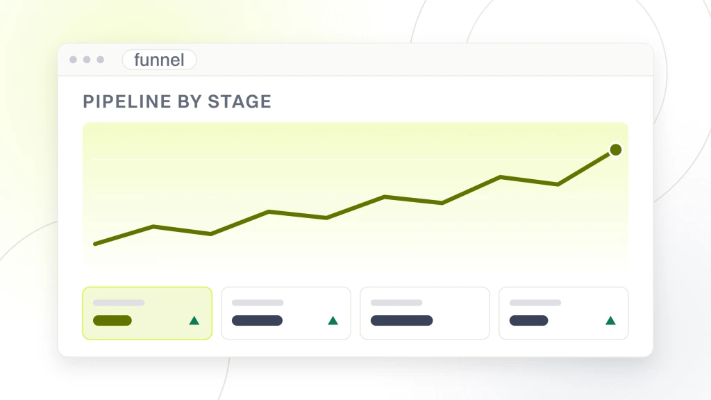 Sales Funnel Management. An analytics window headed pipeline by stage, showing a rising line over a gradient plot band with four metric tiles beneath it.