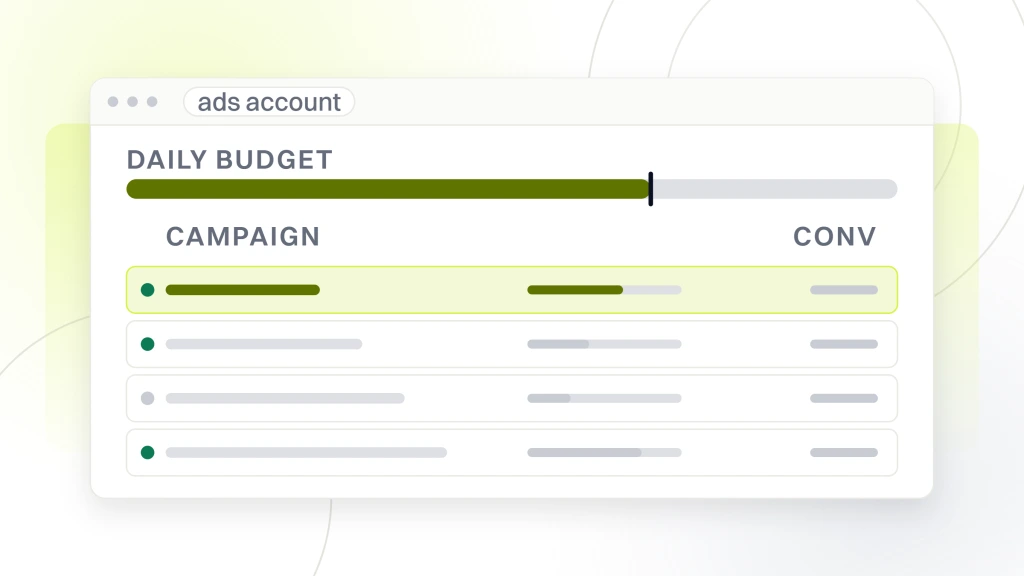 Shopify PPC Campaigns. An ads account window with a daily budget rail above a campaign table of four rows, the first highlighted, each carrying a status dot and a spend column.